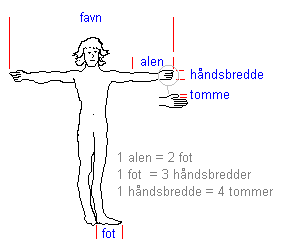 Lengdeenheter Diagram