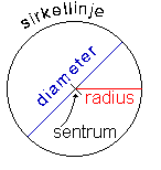Areal av sirkel